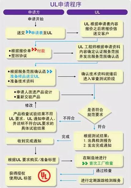 申請UL認證？