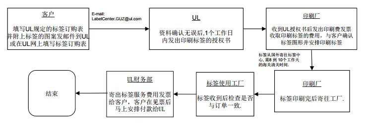 UL 非鐳射混合型標簽申請流程圖