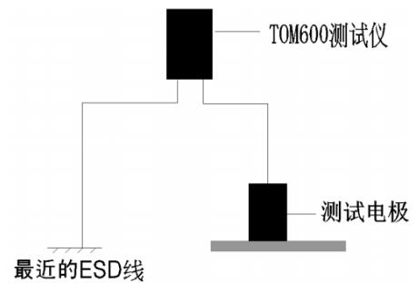 測量地板系統(tǒng)電阻，隨機抽樣測試點不少于3個，并記錄數(shù)據(jù)