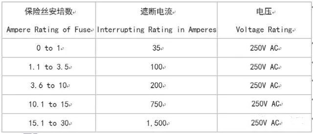 UL認(rèn)證的保險絲的遮斷電流(interrupting rating)在AC 125V最小是10,000A，在250V的認(rèn)證如同125V是10,000A，至少在250V最小的數(shù)值(values)