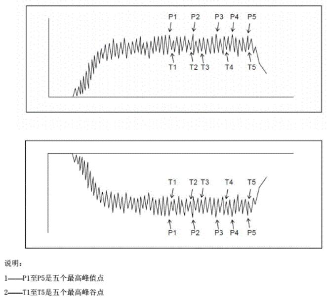 用于計算算術平均值的人體電壓記錄曲線上正、負各5個峰值點示意圖