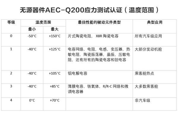 所有汽車級(jí)元件都需要AEC-Q200認(rèn)證嗎？