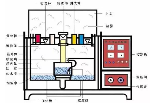 做鹽霧試驗需要注意些什么？